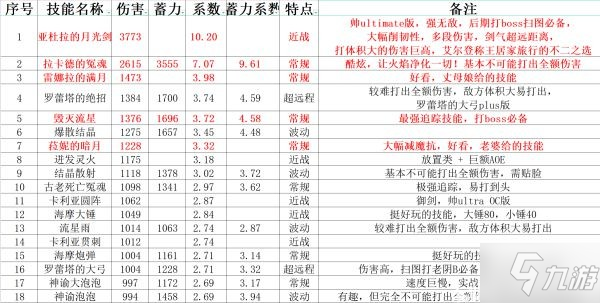 《艾尔登法环》魔法伤害及蓄力系数汇总 全魔法数据评测_艾尔登法环