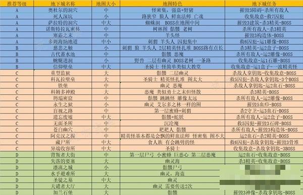 《暗黑破坏神4》第一赛季梦魇地下城总结表