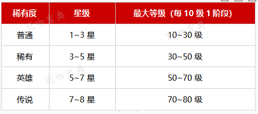 战之刃幸存者魂契者怎么提升技能？快速提升技能等级/伤害/属性方法