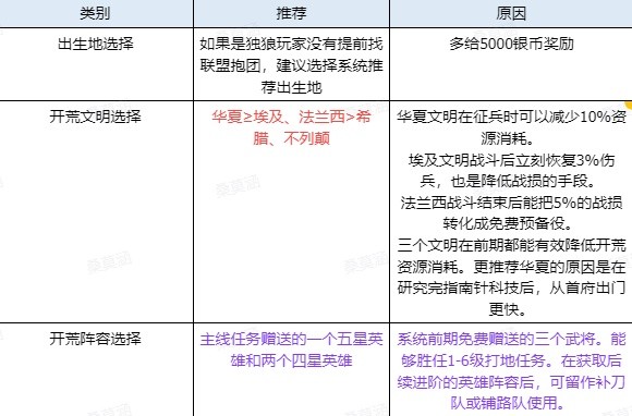 《世界启元》新手7天实用技巧讲解