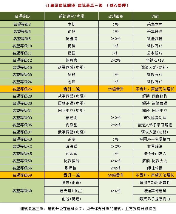 《江湖录》建筑解锁条件及功能一览 建筑怎么解锁