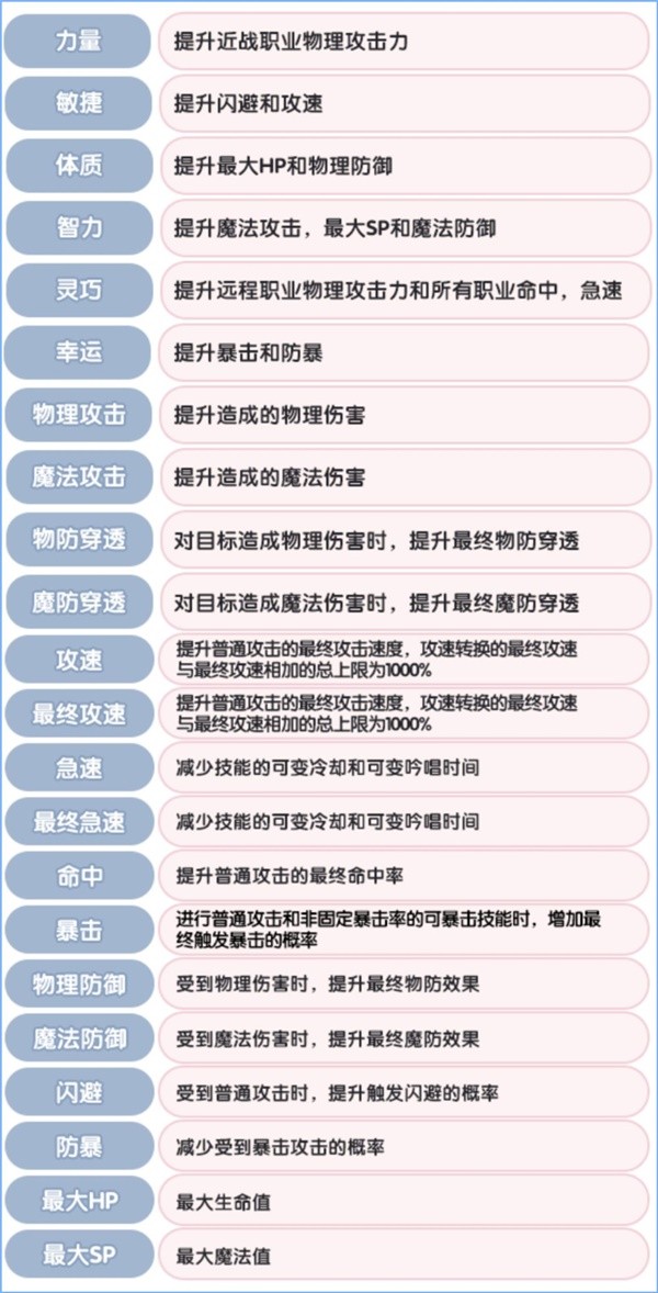 《仙境传说新启航》角色基础属性介绍 新手入门攻略