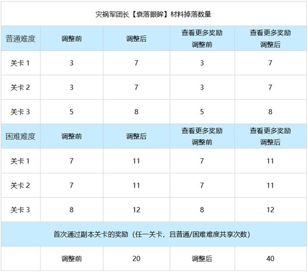 《命运方舟》灾祸军团长难度设计与调整思路说明