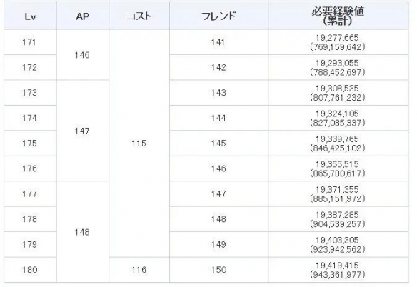 FGO180级有什么用-FGO御主180级COST提升